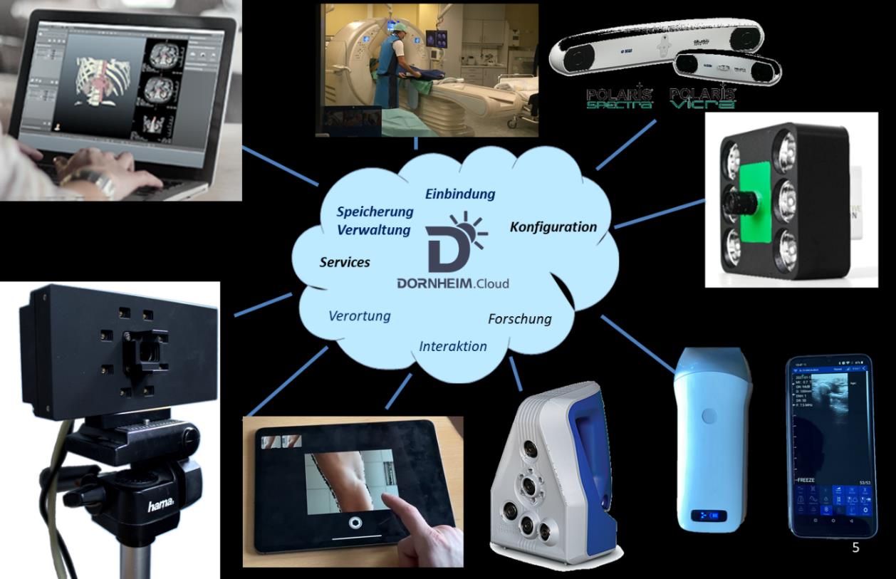Konzept eines gesamtheitlichen Systems mit der Dornheim.Cloud als zentrale, ortsübergreifende Schnittstelle für verschiedene Sensormodule